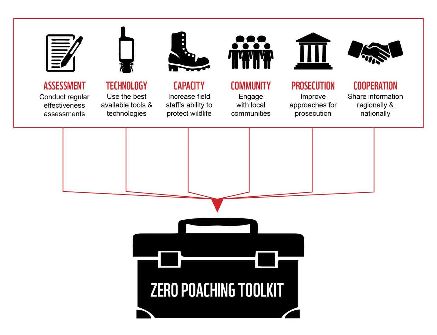 Zero Poaching Toolkit