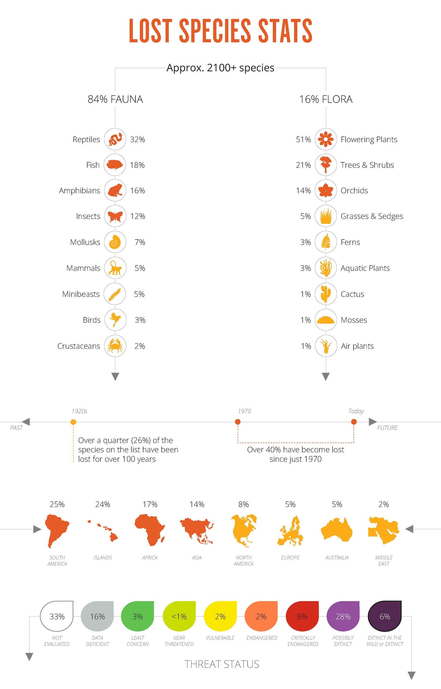 Lost Species Stats